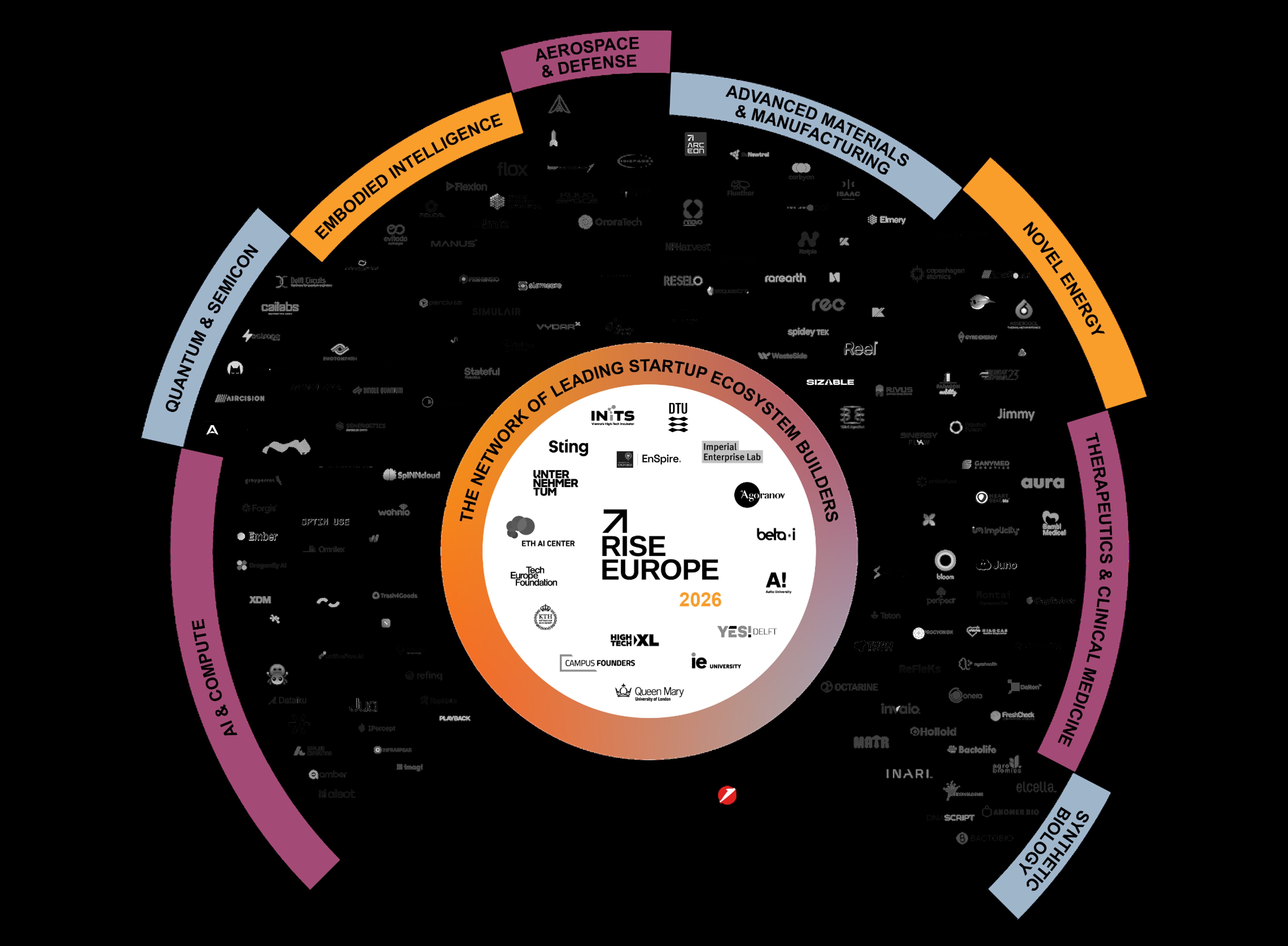 Rise Europe Startup & Scaleup Landscape 2026 Visual